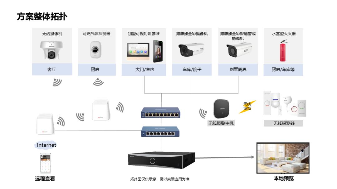 海康威视别墅综合监控与报警方案 构建智能安防体系